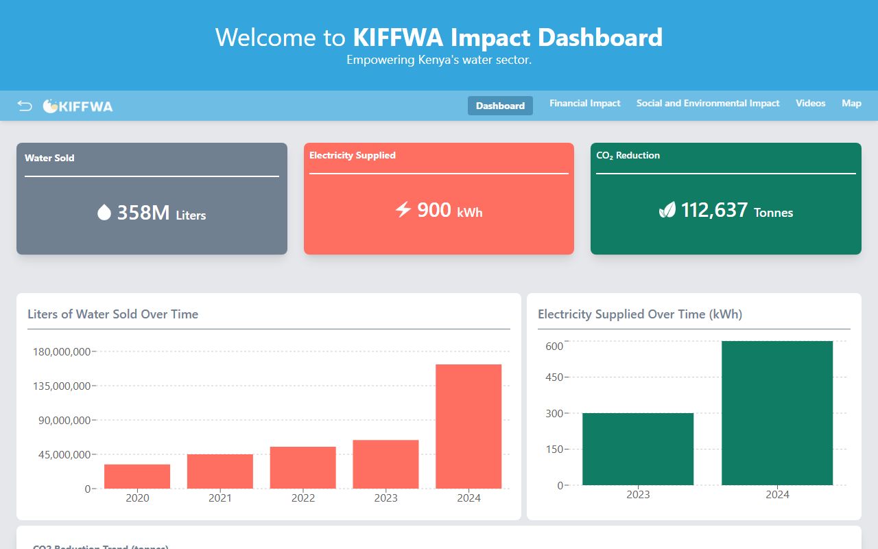 KIFFWA Impact Dashboard